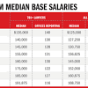 What is the most typical, good and high salary? 1