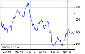 Kaz Minerals Plc Share Charts Historical Charts Technical