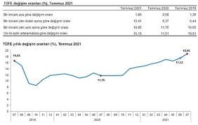 Enflasyon mayısta yüzde 0,89 artarken, yıllık bazda yüzde 16.59 oldu. Lxbabflbbynrnm