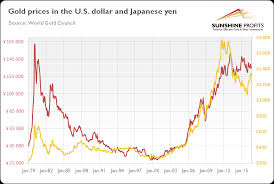 What Investors Can Learn From Gold Priced In Yen Kitco News