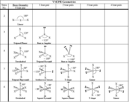 Shapes Of Molecules And Ions A Level Chemistry Revision Notes