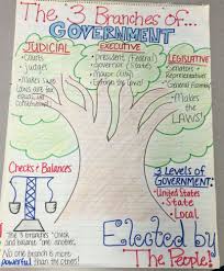 3 Branches Of Government Anchor Chart 3rd Grade Social