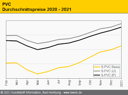 In den letzten wochen des jahres werden höchstwahrscheinlich keine großen. Pvc Die Preis Hausse Setzt Sich Fort Kunststoffweb