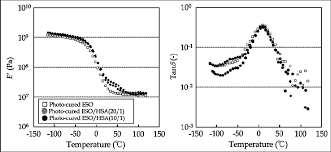 Dma Charts Of The Eso Eso Hsa 20 1 And 10 1 Photo Cured