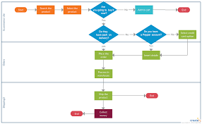 Process Documentation Guide Learn How To Document Processes Flow Chart Process Flow Diagram Flowchart Diagram