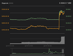 It was initially introduced as joke but dogecoin quickly developed its own online community and reached a market capitalization of us$60 million in january. Binance Listet Erstmals Dogecoin Kurs Steigt Daraufhin Um 30 Prozent Kryptoszene De