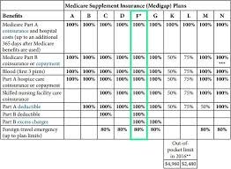 Medigap Plan F Zero Out Of Pocket Costs But At What Price