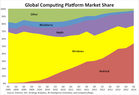 Smartphone Market Share Chart Mobile Industry Review