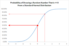 Generating Random Variates In Excel Using Built In Functions