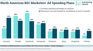 B2c Marketers Interest In Amazon Advertising Grows