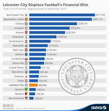 Chart Leicester City Displace Footballs Financial Elite