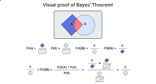 Image result for Bayes Theorem