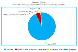 Learn the names of the indigenous languages and the number of speakers of each. Language This Image Shows The Languages Spoken In Mexico As You Can See Most People Speak Spanish But There Are 68 How To Speak Spanish Linguistics Language