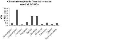 Image result for Trichilia prieuriana