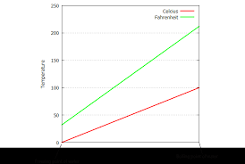 How to convert celsius to fahrenheit without the use of a calculator? Celsius To Fahrenheit Confusion Why There Is No 1 To X Ratio Physics Stack Exchange