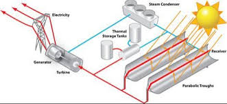 Parabolic trough system schematic diagram. Concentrating Solar Thermal Sun Power Even In The Dark Solar Thermal Concentrated Solar Power Solar