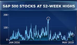 this troubling s p 500 trend isnt as bad as it seems