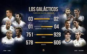 Updated data with barcelona, real madrid, atletico madrid. Globe Soccer Awards On Twitter Real Madrid Galacticos 2000 2006 3 X La Liga Winners 1 X Champions League Winners 751 Goals 578 Assists 2009 Present