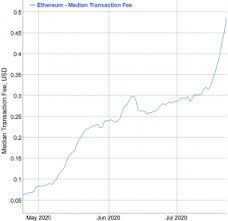So it's not that fees have become too expensive for buying a cup of coffee onchain, it's that the coffee has become so cheap in comparison! Median Ethereum Fee Up Almost 1 300 Since April Bitcoin Fees Jump Too