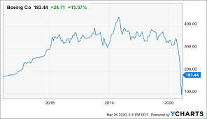 Find the latest boeing company (the) (ba) stock quote, history, news and other vital information to help you with your stock trading and investing. Boeing Is Interesting Below 120 Nyse Ba Seeking Alpha