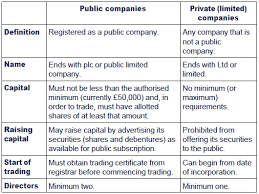 An spc can be 100% foreign owned but there are few activities in an spc which are not permitted for a 100% foreign ownership. Chapter 7 Corporations And Legal Personality