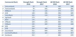 14 Vietnamese Banks Listed Among Asia Pacific S Strongest Economy Vietnam News Politics Business Economy Society Life Sports Vietnam Cong Nghệ Viết