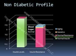 insulin resistance and diabetes type 2