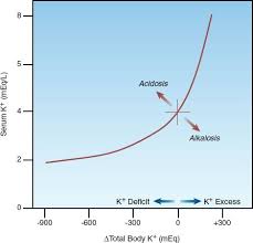 Image result for Potassium Replacement
