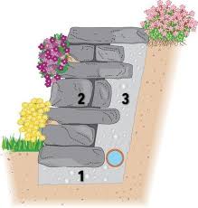 Gartengestaltung Mit Mauern Trockenmauer Steinmauer Garten Landschaftsbau Mit Steinen