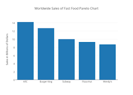 worldwide sales of fast food pareto chart bar chart made