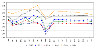 Real Gdp Growth Rate In Baseline Scenario With Crisis 2000