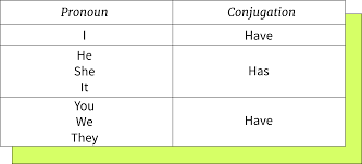 Conjugacion Del Verbo To Have En 2020 Presente Perfecto Simple Verbos Presente Perfecto