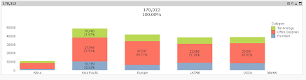 Solved Need Values And Percentage Share In Stacked Bar C