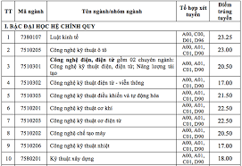 Học viện ngân hàng lấy điểm chuẩn thấp nhất là 21,5. Ä'iá»ƒm Chuáº©n Ä'áº¡i Há»c Cong Nghiá»‡p Tp Hcm 2020