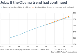 Trump Didnt Transform The Economy Its Mostly The Same As