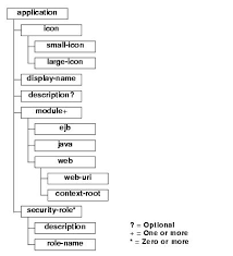 Application Xml Deployment Descriptor Elements