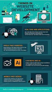 Trends In Website Development 2020 Website Development Web Development Trends Learn Web Development