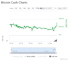 bitcoin stock chart history neo coin marketcap