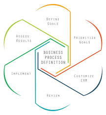 Business Process Definition Business Process Customer Relationship Management Definitions