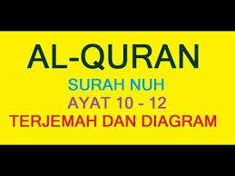 Surah nuh(نوح) 71:10 saying, 'seek your lord's forgiveness, ˹for˺ he is truly most forgiving. Al Quran Surah Nuh Ayat 10 12 Youtube