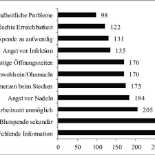 Eine besondere rolle spielt die blutgruppe 0, da diese allen empfängern mit anderen blutgruppen gegeben werden kann. Pdf Blutspende Und Blutstammzellspende Motive Und Barrieren