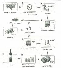 Ielts Task 1 Diagram Of The Production Of Red Wine