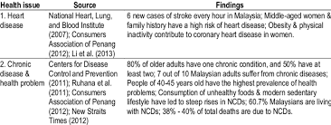 By 2020, mental illness is expected to be the second biggest health problem affecting malaysians after heart disease. Seven Categories Of Prevalent Health Issues In Malaysia Download Table