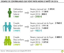 Agence de revenu du canada. Projet De Loi De Finances Pour 2016 Nouvelles Baisses D Impots Pour Les Contribuables La Finance Pour Tous
