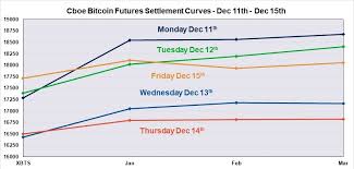 In short order, the chicago board options exchange (cboe) mirrored cme's announcement by saying they'd be launching the exchange will rely on the winkevoss twins' gemini bitcoin exchange for its price references. A Look At The First Three Weeks Of Cboe Bitcoin Futures Trading Phillipcapital