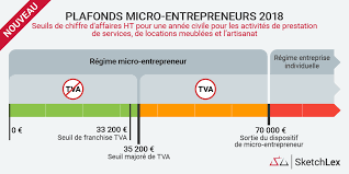 Pensez à déclarer votre chiffre d'affaires. Consultant En Marketing Pourquoi Vous Devriez Opter Pour Le Statut Auto Entrepreneur