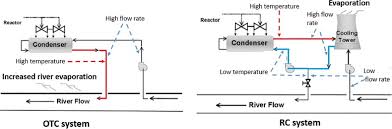 Amberieu en bugey is located in france and acommodates two of the largest national companies. Water Evaporation At Wet Cooled Nuclear Power Plants On River Banks Application To The French Rhone River Sciencedirect