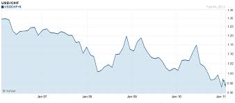 Forex Gbp To Myr Todays Myr To Gbp Exchange Rates