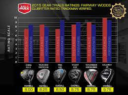 2015 gear trials best fairway woods golfwrx