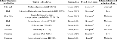 potency of topical corticosteroids comparison between